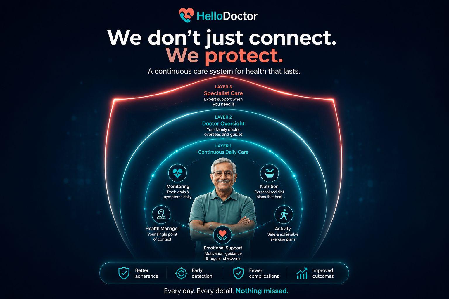 Hello Doctor continuous care ecosystem — We don't just connect, we protect. A continuous care system for health that lasts.